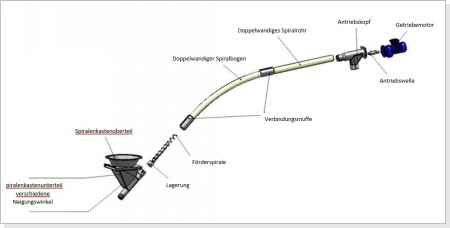 Aufbau und Einzelteile F&ouml;rderspirale DWS