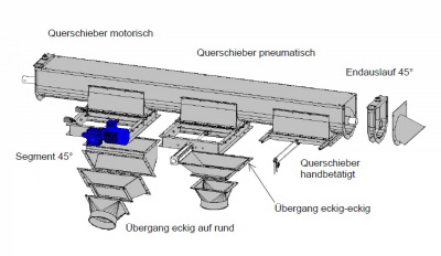 Zwischenausläufe Trogschnecke - Trogförderer