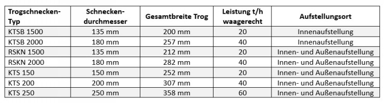 Trogschnecke Kreutzkämper Typen
