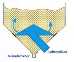 Rechtecklagersilo - Vierecksilo - Belüftungskegel im Trichter